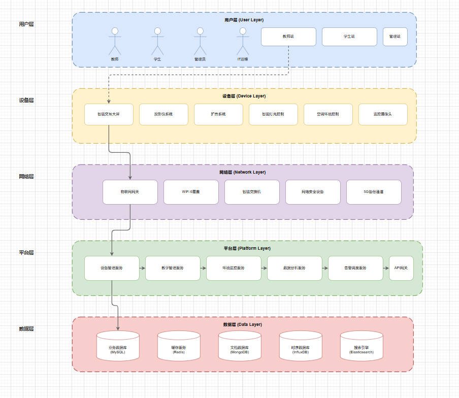 Smart Hotel System Architecture